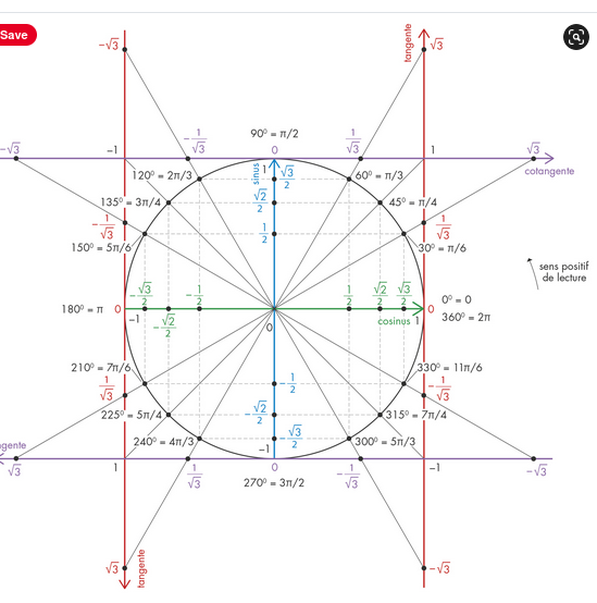 Cercle trigonométrique
