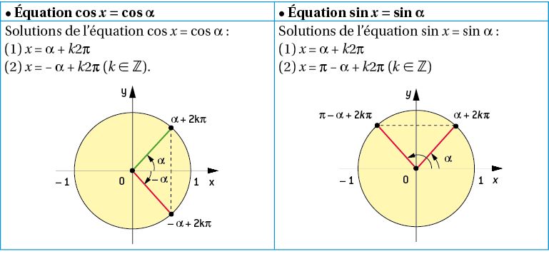 Résolution géométrique des équations trigonométriques