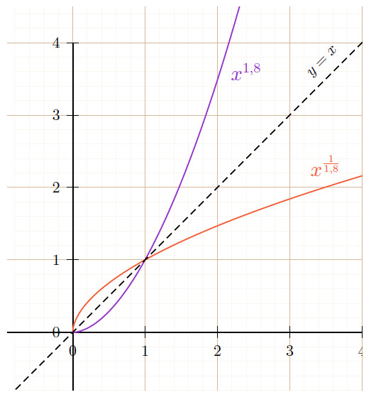 Symétrie de x^alpha et x^(1/alpha)