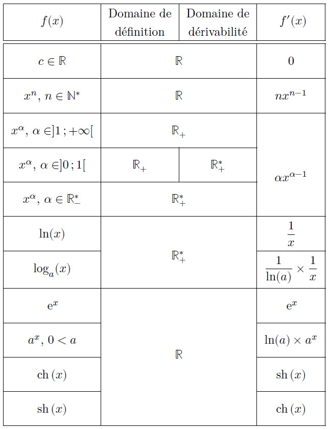 Courbes représentatives de ch(x) et sh(x)