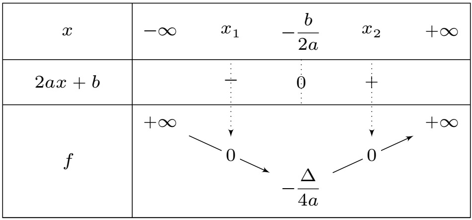 Tableau de variation d'un trinôme