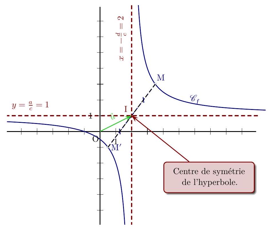 Courbe représentative d'une fonction homographique