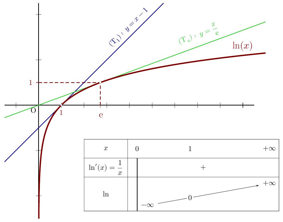 Courbe représentative de ln(x)